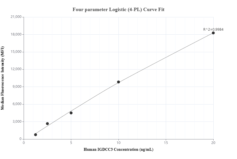 Cytometric bead array standard curve of MP00192-2